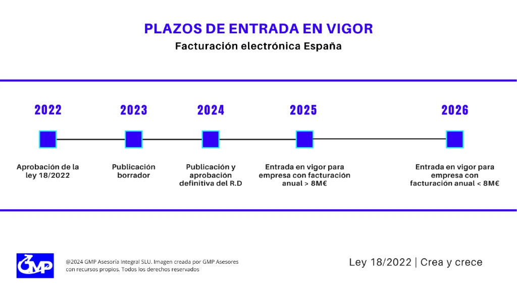 Gráfico en el que aparecen un esquema del tiempo con las fechas en las se desarrolla la ley 18/2022 Crea y Crece